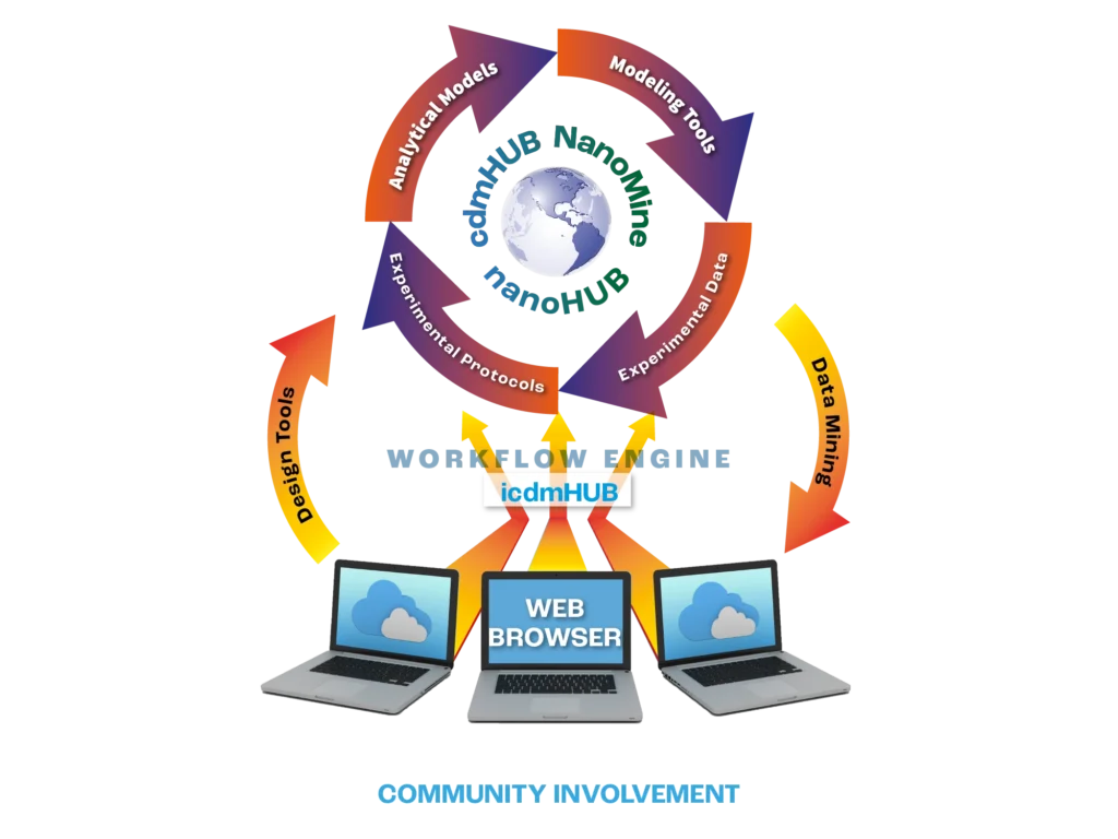 Circular icdmHUB workflow diagram cycling analytical models, modeling tools, experimental data, experimental protocols, design tools, and data mining around a globe logo, feeding a workflow engine accessed through web browsers