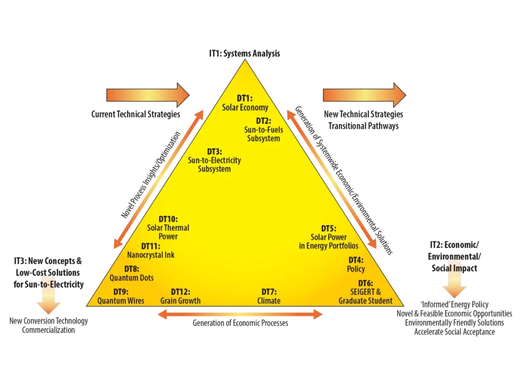 Yellow triangle diagram organizing twelve dissertation topics, from solar economy and sun-to-fuels at the apex down to quantum dots, quantum wires, grain growth, and climate along the base