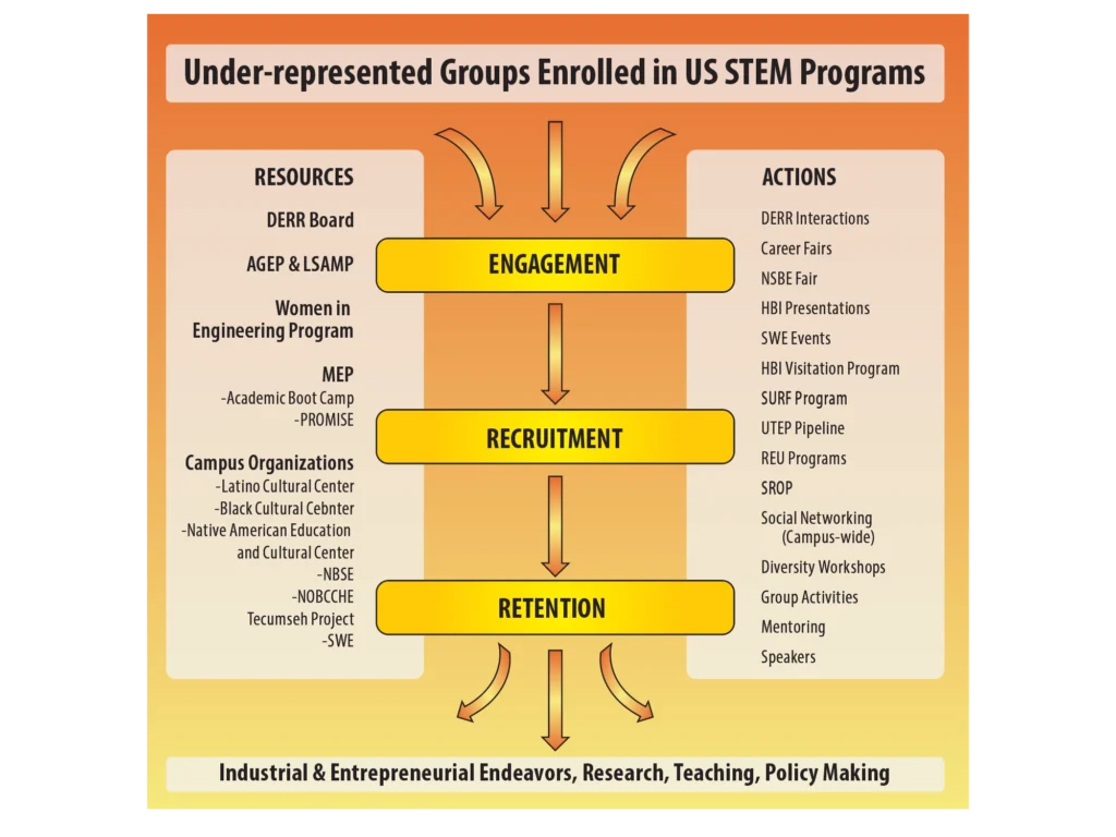 Flow chart tracing under-represented groups in US STEM programs through engagement, recruitment, and retention, with campus resources listed at left and outreach actions at right