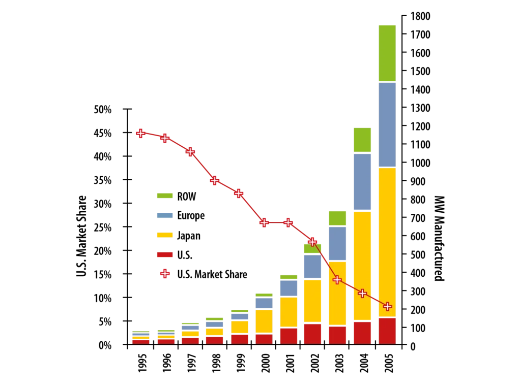 Stacked bar chart of four energy production categories over time, overlaid with a line plot marking a steadily declining US market share