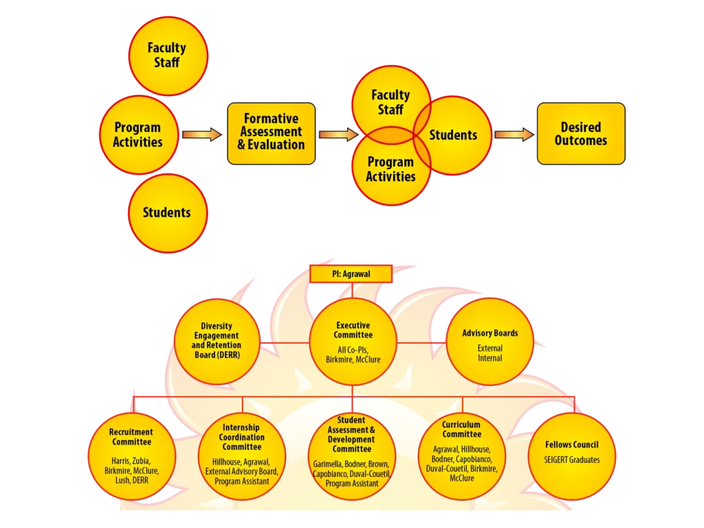 Two-part figure showing a formative assessment and evaluation flow above the SEIGERT program's organization chart, from principal investigator down to recruitment, internship, curriculum, and fellows committees