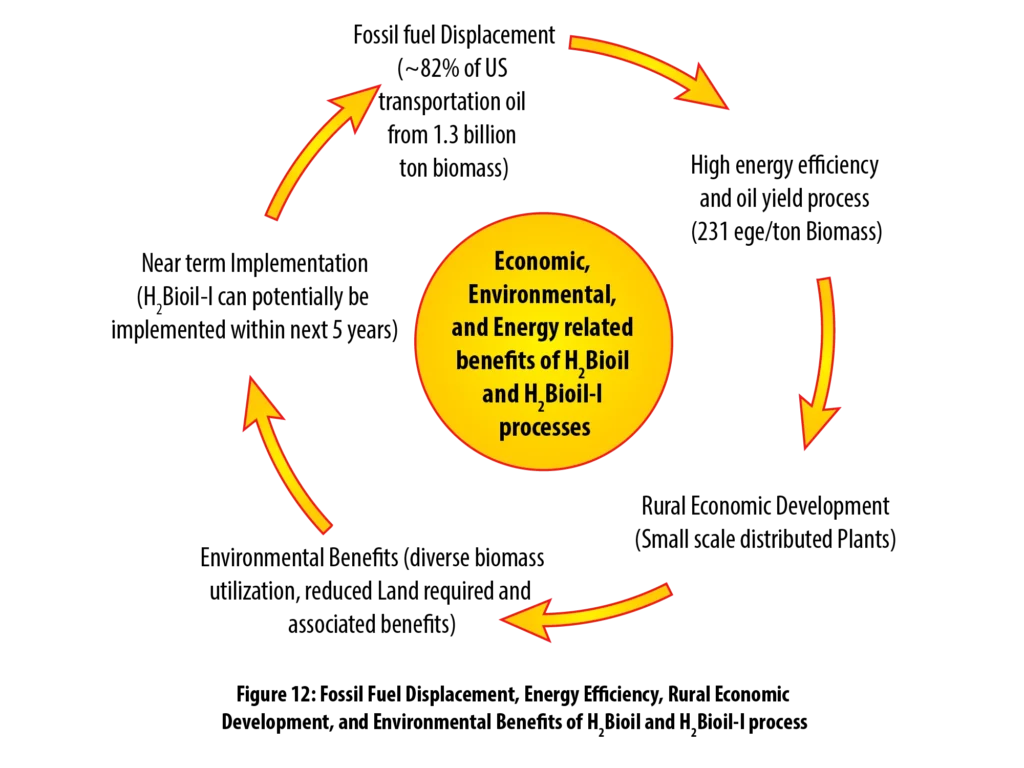 Circular diagram of the economic, environmental, and energy benefits of the H2Bioil and H2Bioil-I processes, cycling through fossil fuel displacement, process energy efficiency, rural economic development, and near-term implementation