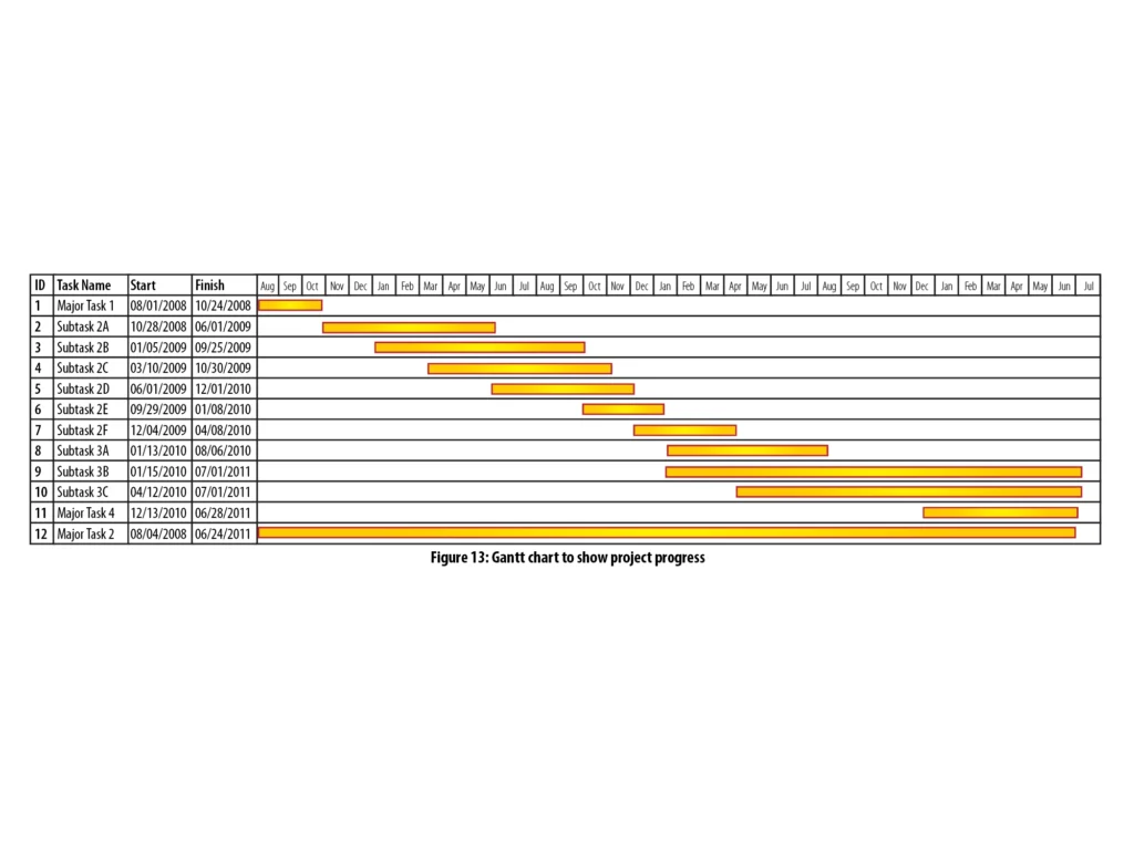 Gantt chart tracking twelve project tasks and subtasks month by month from August 2008 through June 2011, with gold bars marking each duration