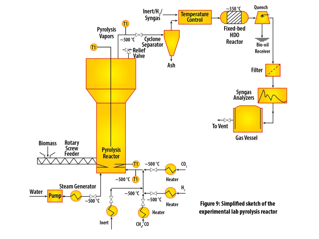 Schematic of a laboratory pyrolysis system with feed pump, pyrolysis reactor, cyclone, temperature control, condensers, filter, and bio-oil collection vessel