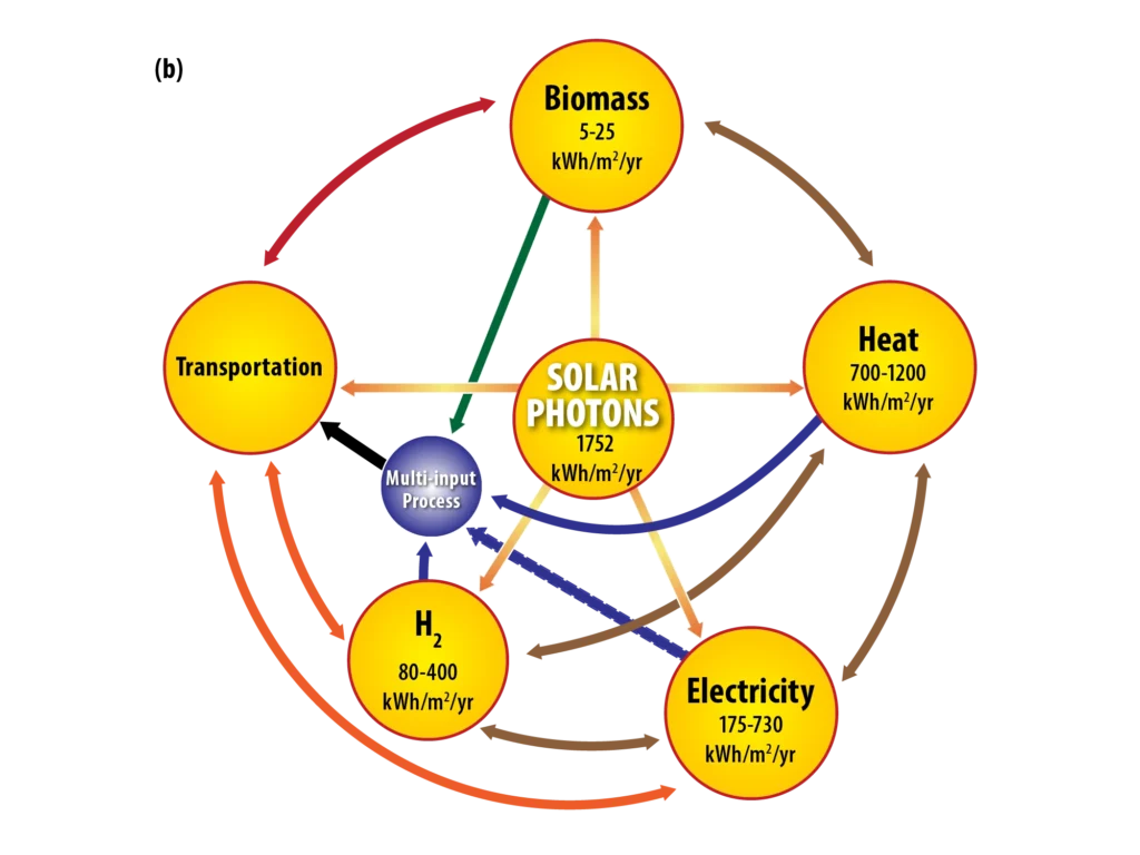 Circular diagram distributing annual solar photon energy into biomass, heat, electricity, hydrogen, and transportation, labeled in kilowatt-hours per square meter per year with a multi-input process at center