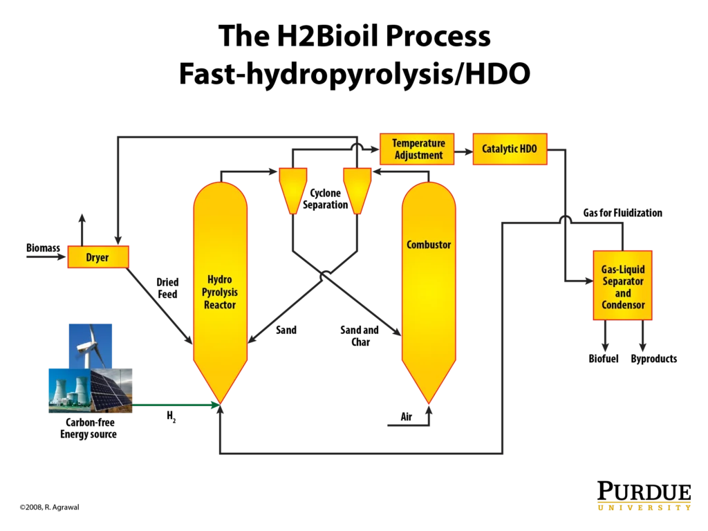 Process flow diagram of the H2Bioil fast-hydropyrolysis and HDO process, routing biomass through a dryer, hydropyrolysis reactor, cyclones, combustor, temperature adjustment, catalytic HDO unit, and gas-liquid separator and condensor