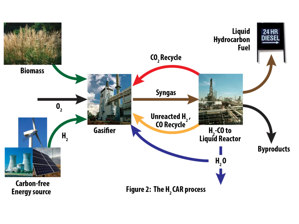 Process diagram routing biomass and carbon-free energy through a gasifier and liquid fuel reactor to produce liquid hydrocarbon transportation fuel, with recycle loops for carbon dioxide, syngas, and water