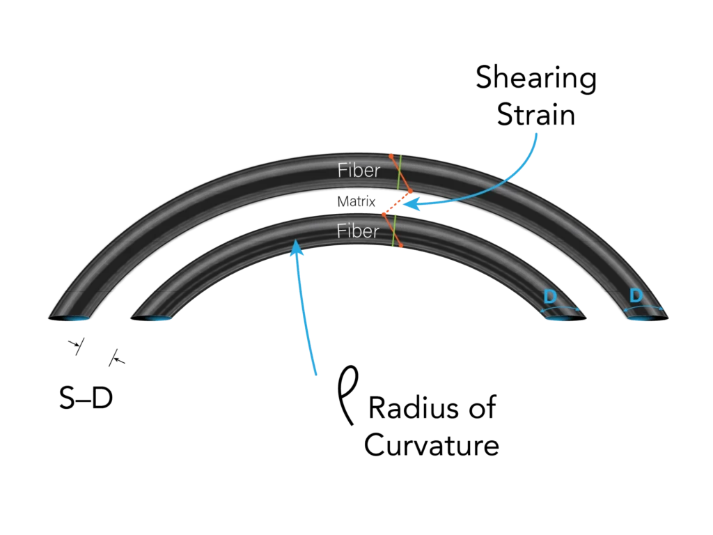 Technical diagram of composite fiber bending, labeling the fiber tows, matrix, shearing strain, and radius of curvature between two curved layers