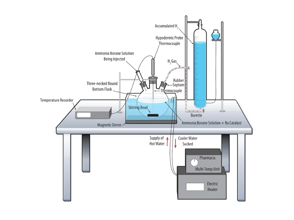 Hydrogen-generation lab setup illustration: a three-necked flask with ammonia borane and ruthenium catalyst, thermocouples, a gas burette collecting hydrogen, and a heated water bath