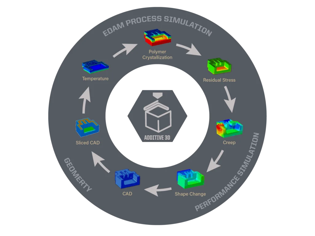 Circular EDAM workflow diagram in gray, cycling color-mapped simulation models through polymer crystallization, residual stress, creep, shape change, CAD, sliced CAD, and temperature, grouped under process simulation, performance simulation, and geometry, with an Additive 3D hexagon logo at center