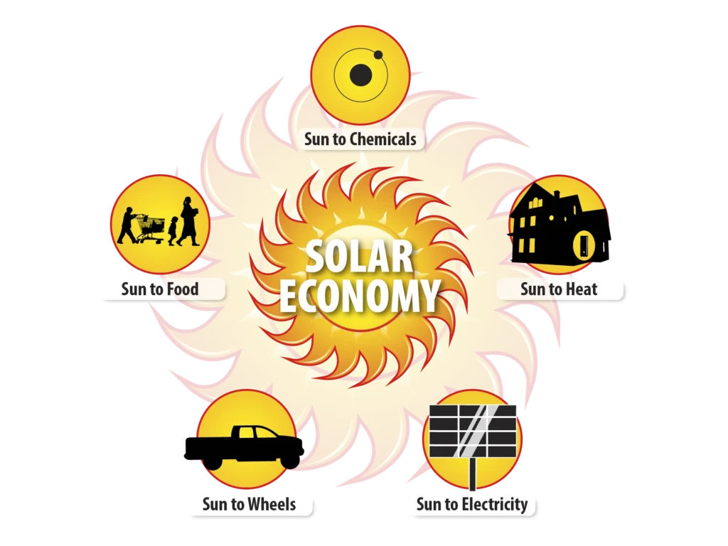 Solar Economy infographic with a stylized sun at center ringed by five icons: sun to chemicals, food, heat, wheels, and electricity