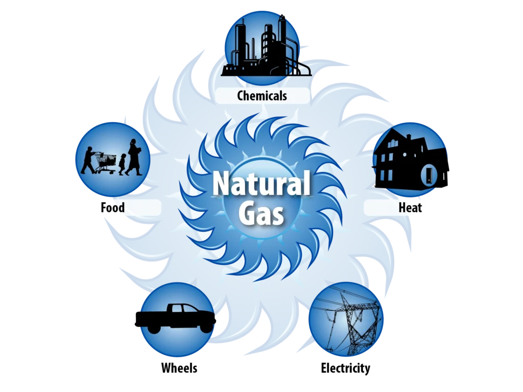 Natural gas counterpart to the solar economy infographic, with a blue starburst at center ringed by five icons: chemicals, food, heat, wheels, and electricity