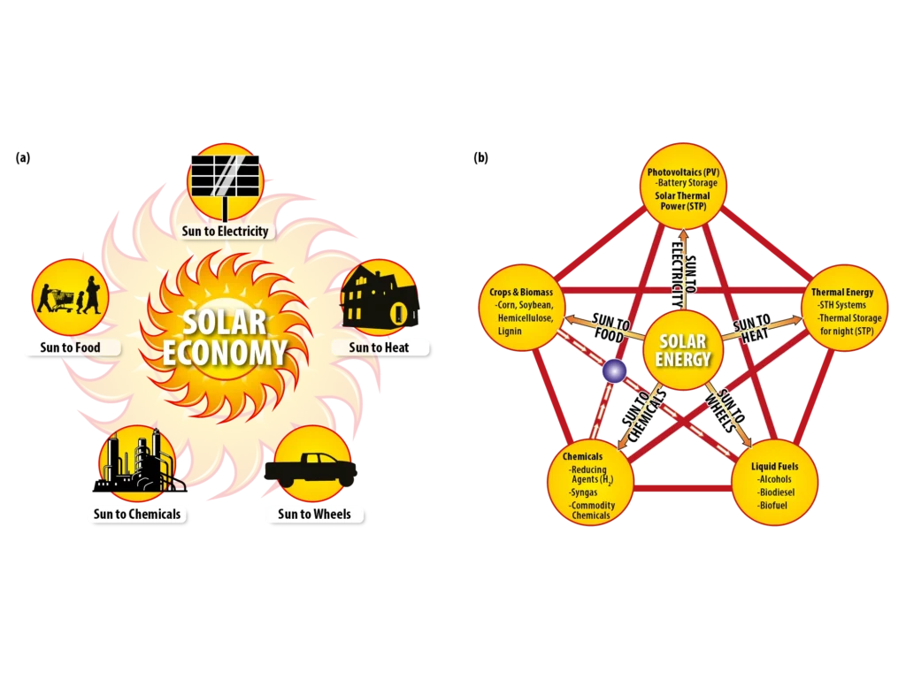 Two-panel figure pairing the solar economy sun infographic with a pentagon linking solar energy to photovoltaics, thermal energy, liquid fuels, chemicals, and crops and biomass