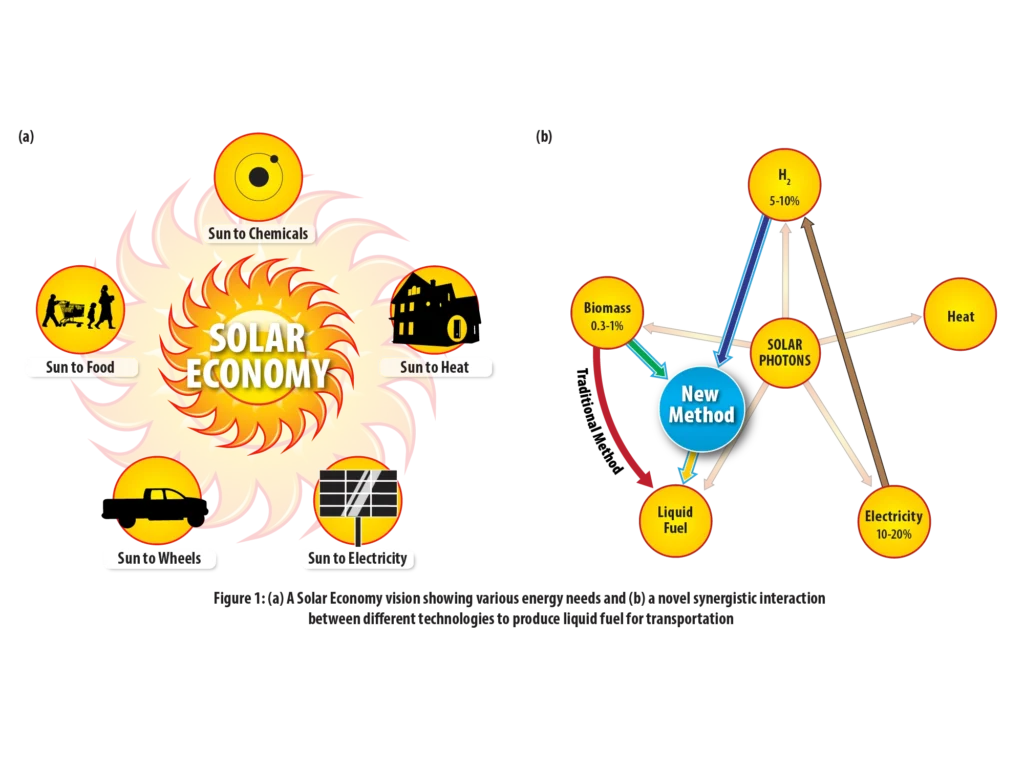 Two-panel figure pairing the solar economy sun infographic with a radial conversion map highlighting a new method that links biomass, hydrogen, and liquid fuel production