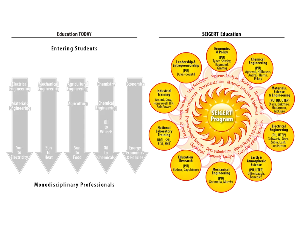 Comparison diagram contrasting siloed engineering and science disciplines with the SEIGERT program's radial sun of collaborating departments, faculty, national laboratories, and industry partners